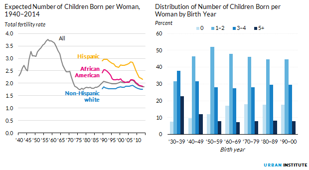 Figure 3. Expected Number of Children Born per Woman, 1940 to 2014; Distribution of Number of Children Born per Woman by Birth Year