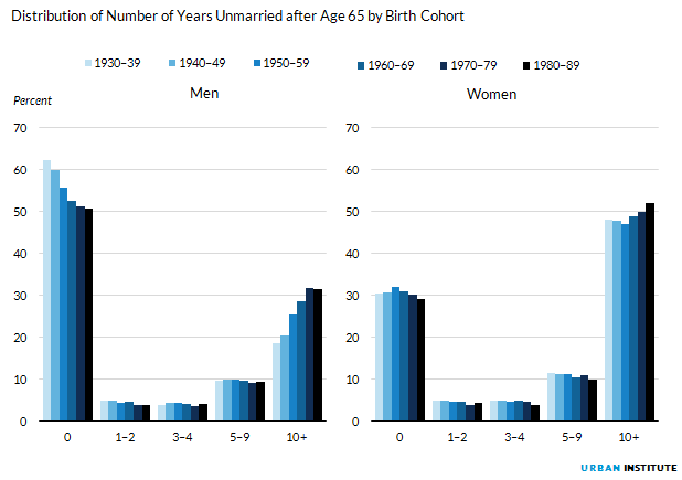Figure 6. Distribution of Number of Years Unmarried after Age 65 by Birth Cohort