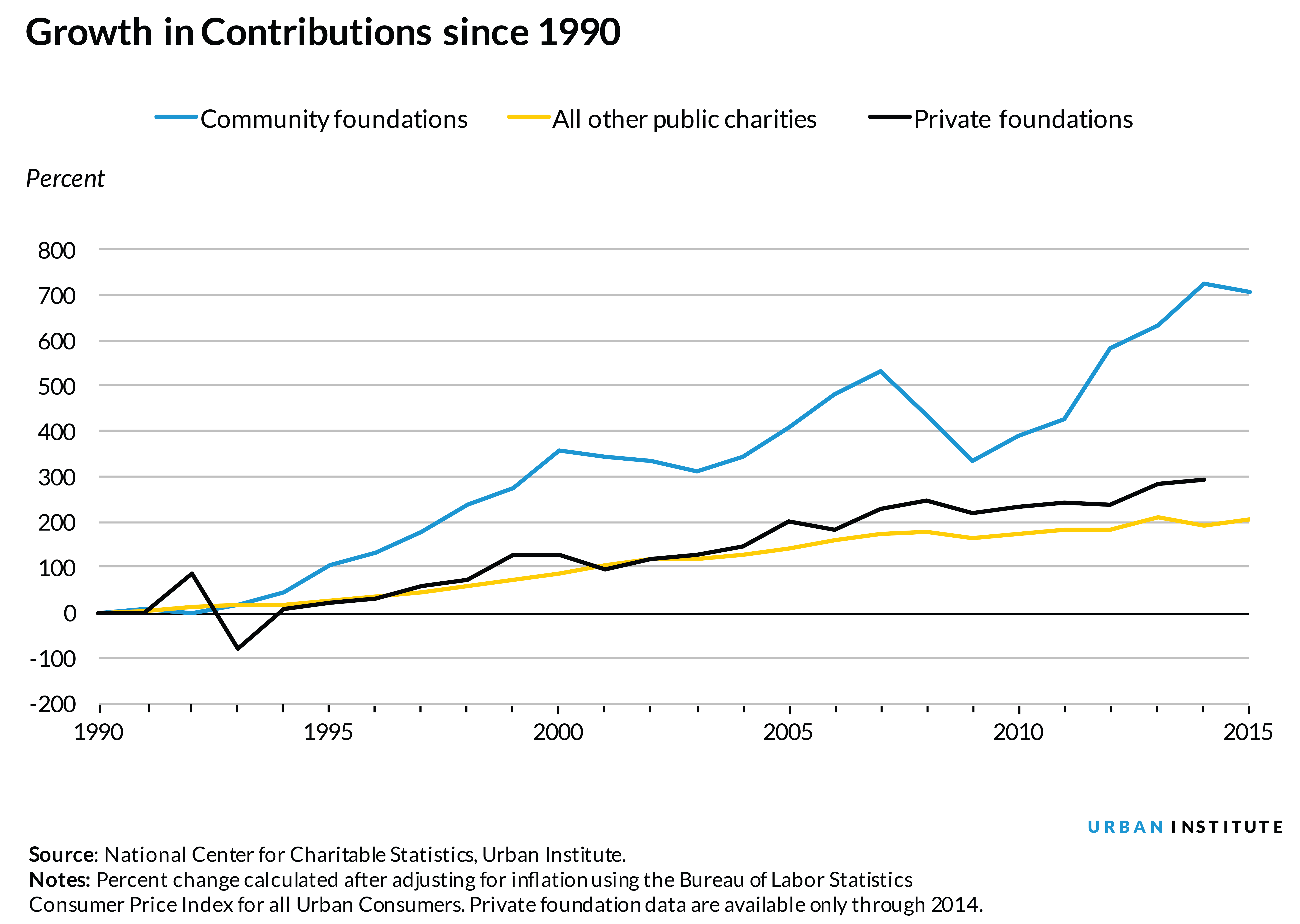 Growth in contributions to foundations since 1990