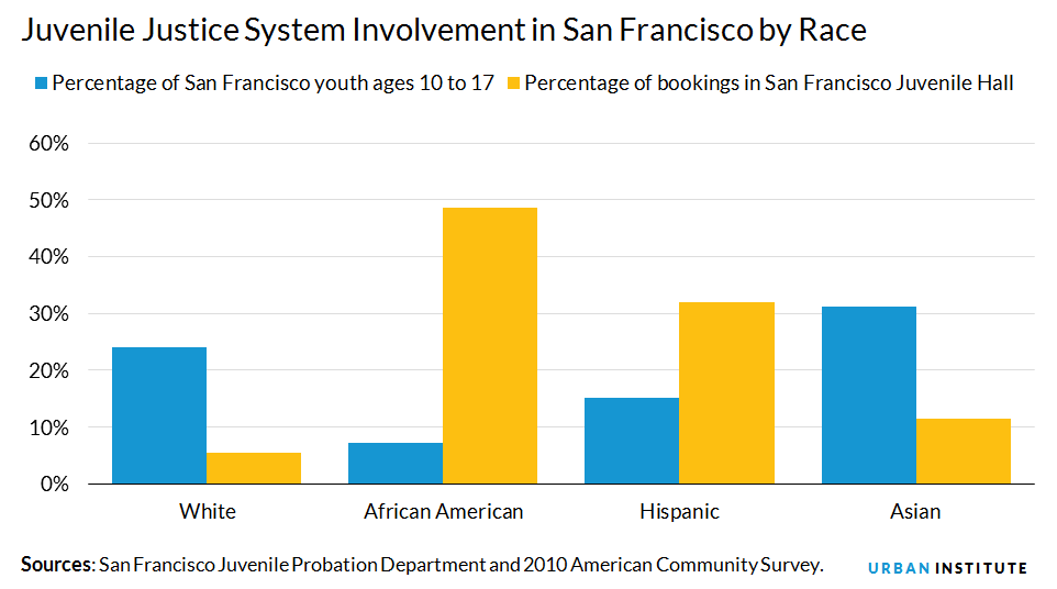 juvenile justice system involvement by race