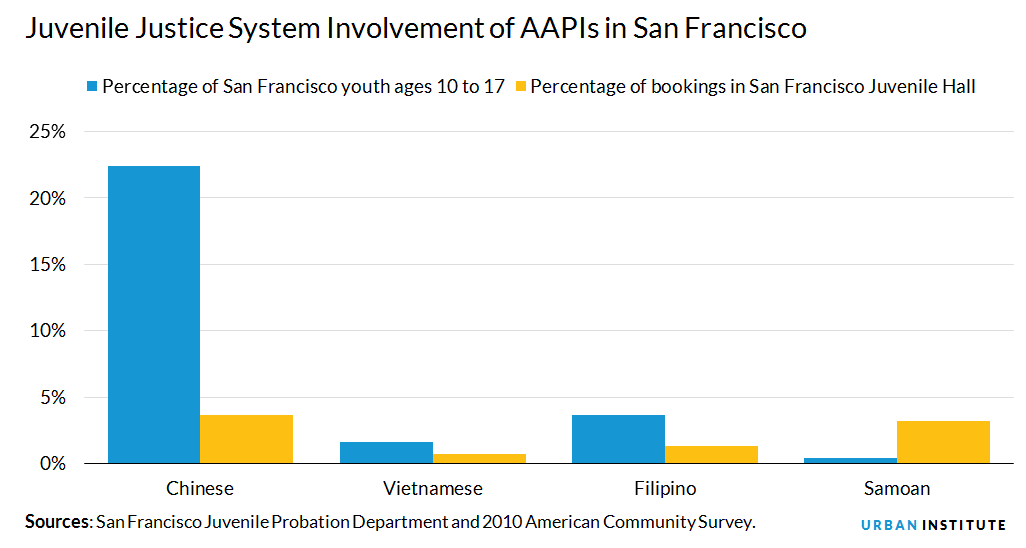 Juvenile Justice System Involvement of AAPIs in San Francisco