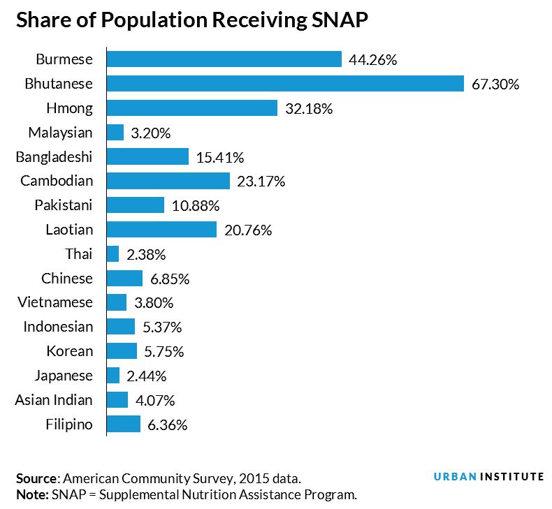 share of population receiving snap