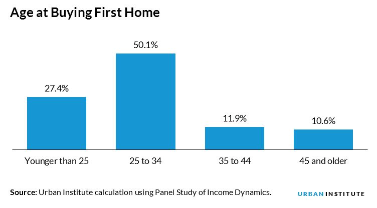 age at buying first home