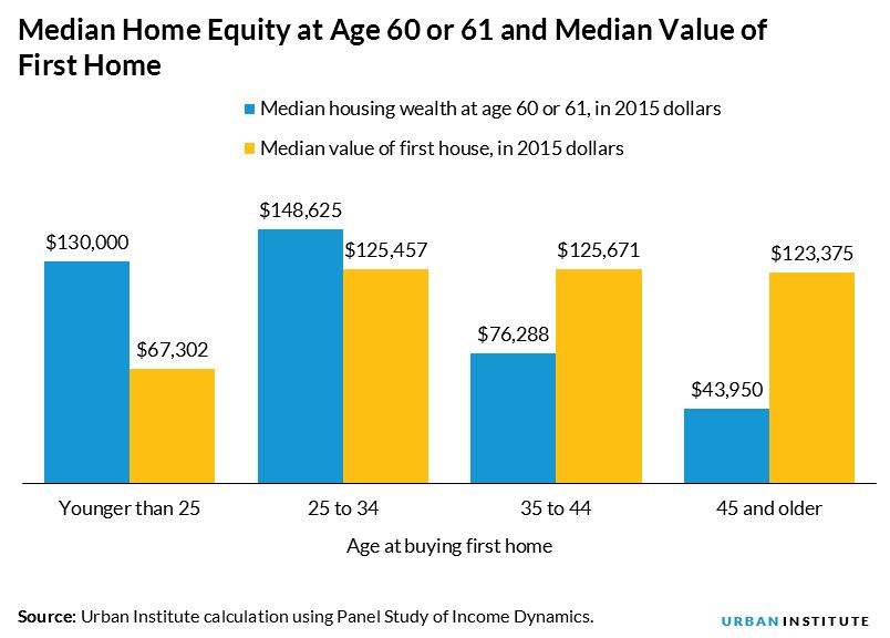 median home equity at age 60 or 61 and median value of first home