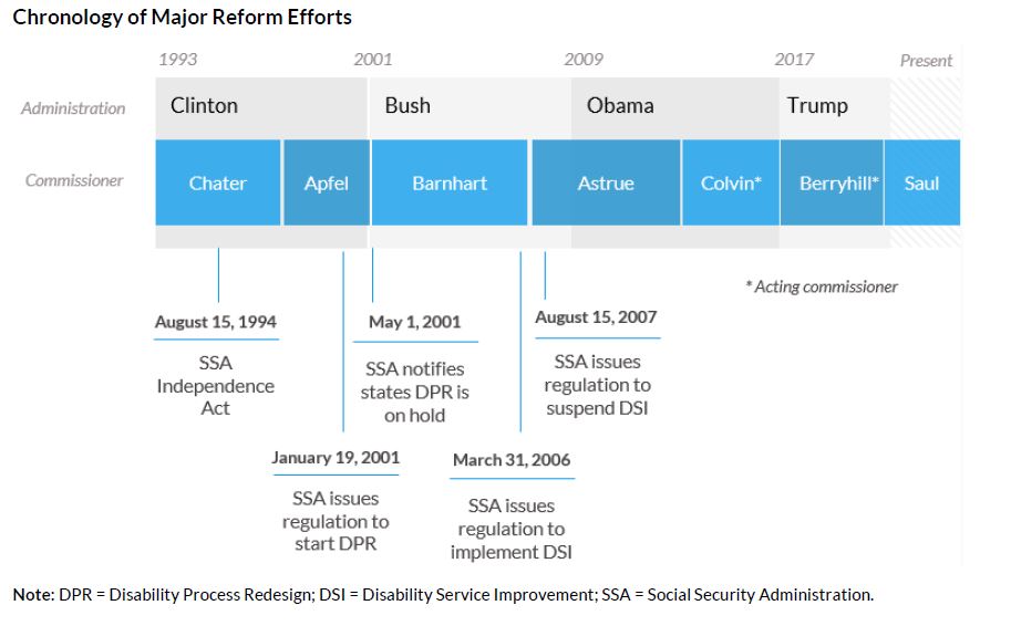 Chronology of Major Social Security Disability Reform Efforts