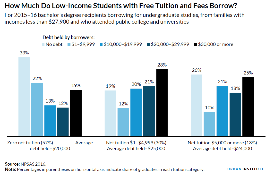 Debt held by borrowers: for 2015-16 bachelor's degree recipients borrowing for undergraduate studies, from families with income less than $27,900 and who attended public college and universities