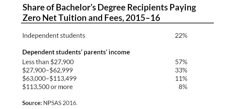 Share of bachelor's degree recipients paying zero net tuition and fees, 2015-16
