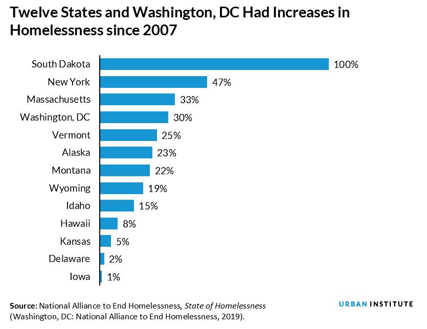 Twelve States and Washington, DC had increases in homelessness since 2007