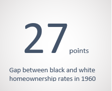 27 points Gap between black and white homeownership rates in 1960