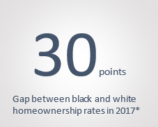 30 points Gap between black and white homeownership rates in 2017*
