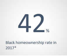 42% Black homeownership rate in 2017