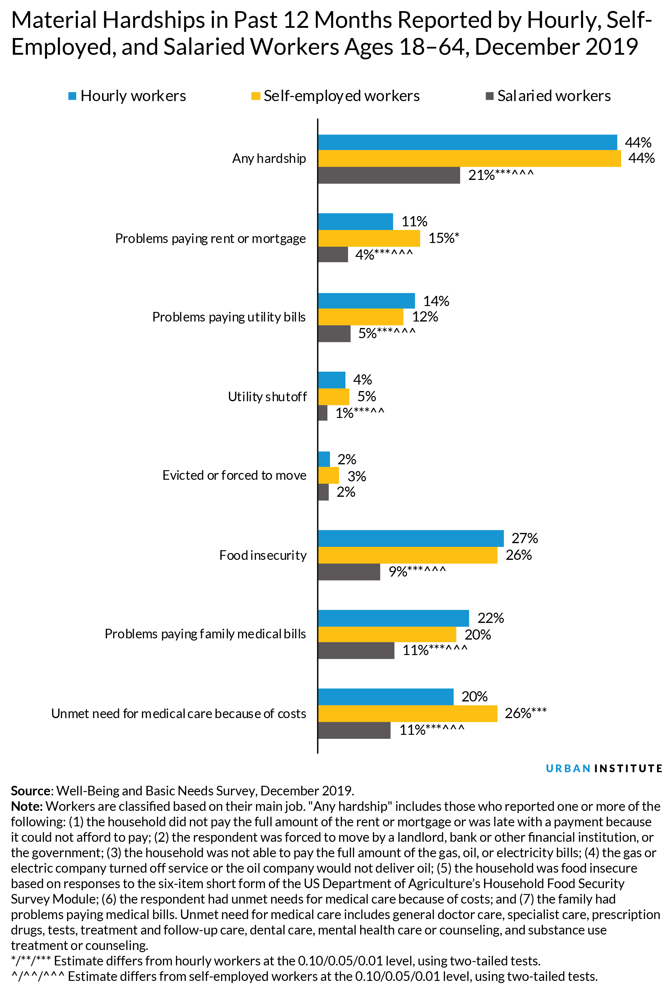 material hardship in past 12 months bar chart