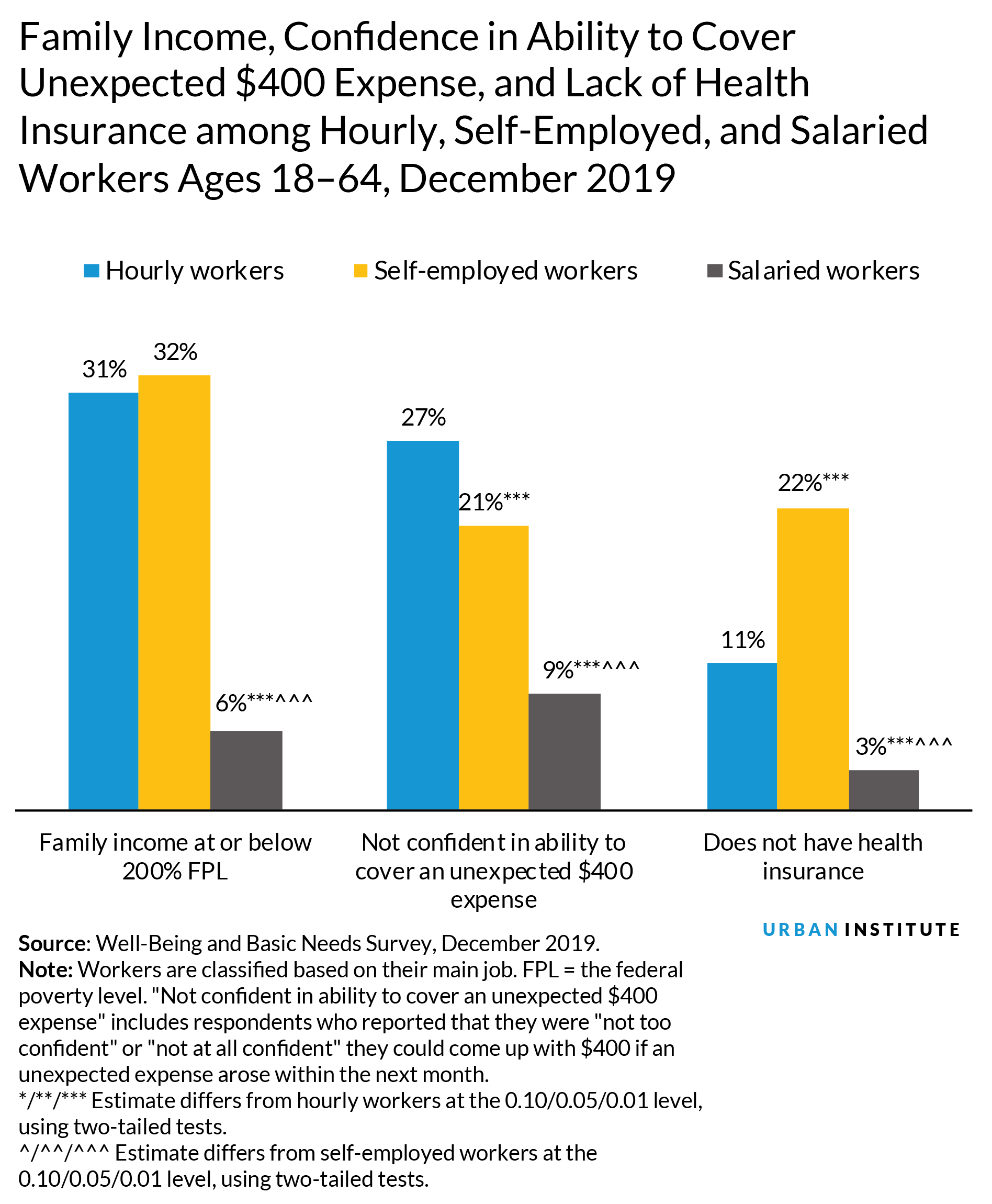 Income, insurance status, whether family can weather $400 emergency bar chart