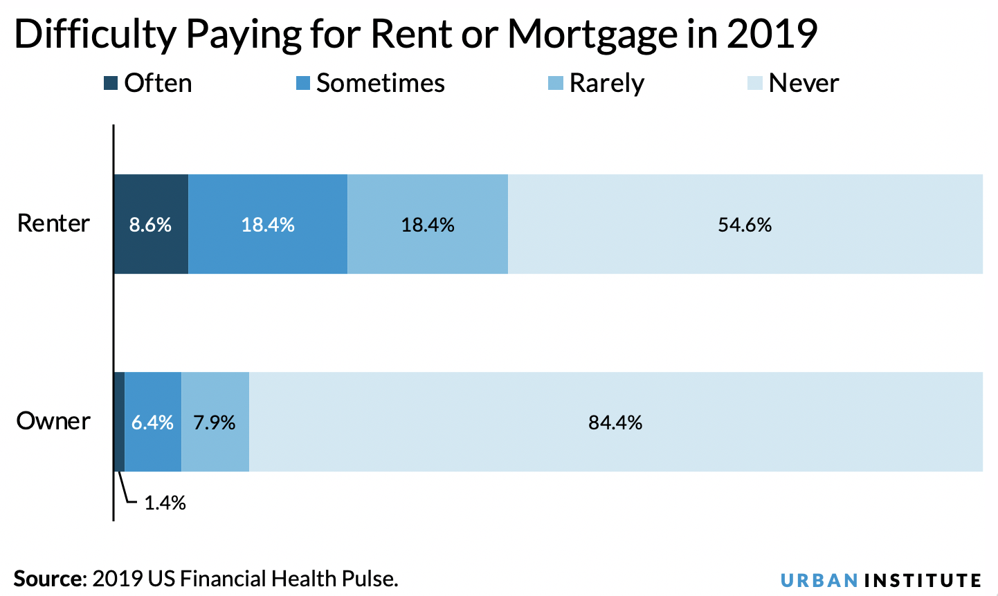 Difficulty paying for housing