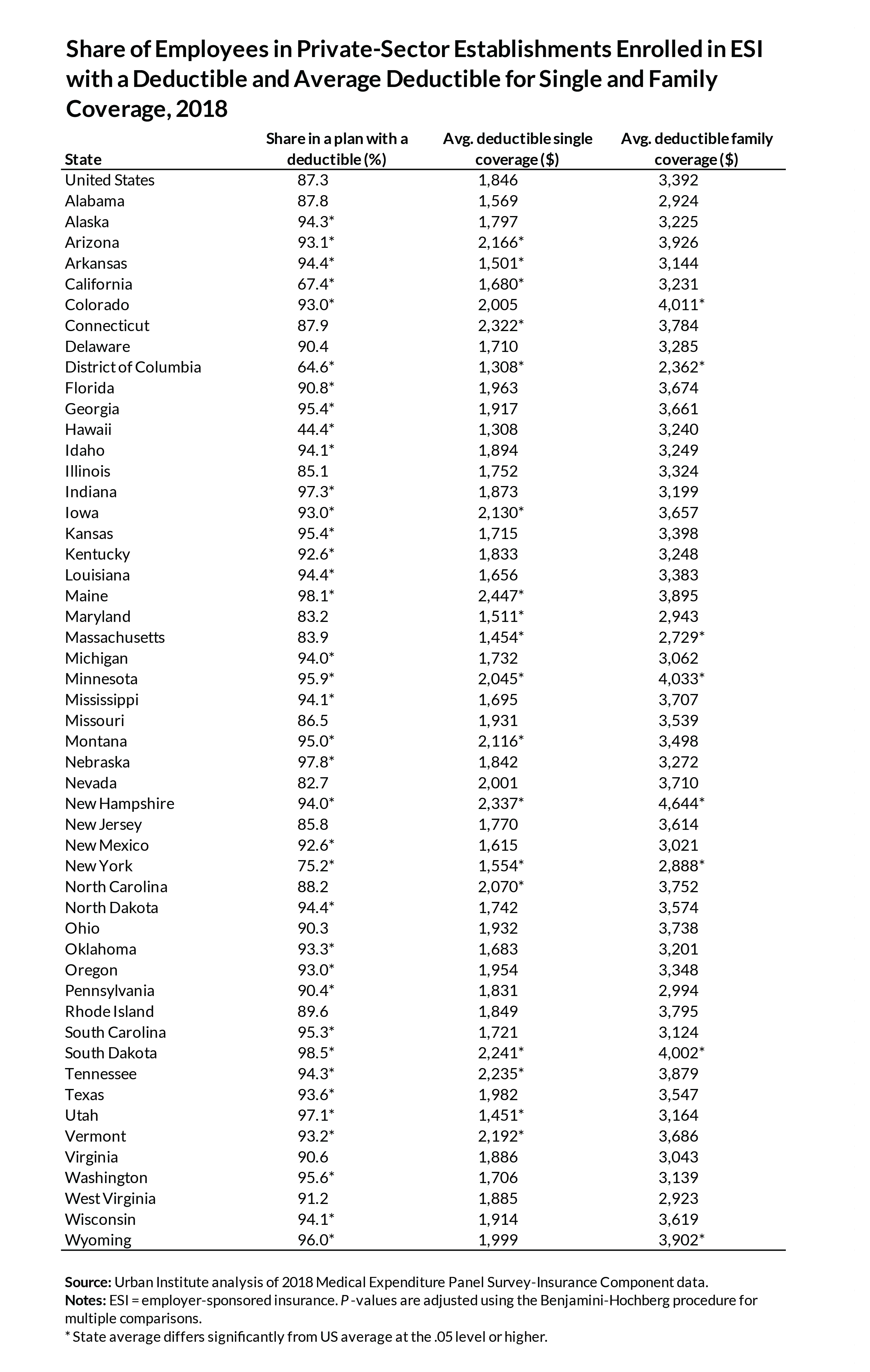 Share of Employees in Private-Sector Establishments Enrolled in ESI with a Deductible and Average Deductible for Single and Family Coverage, 2018