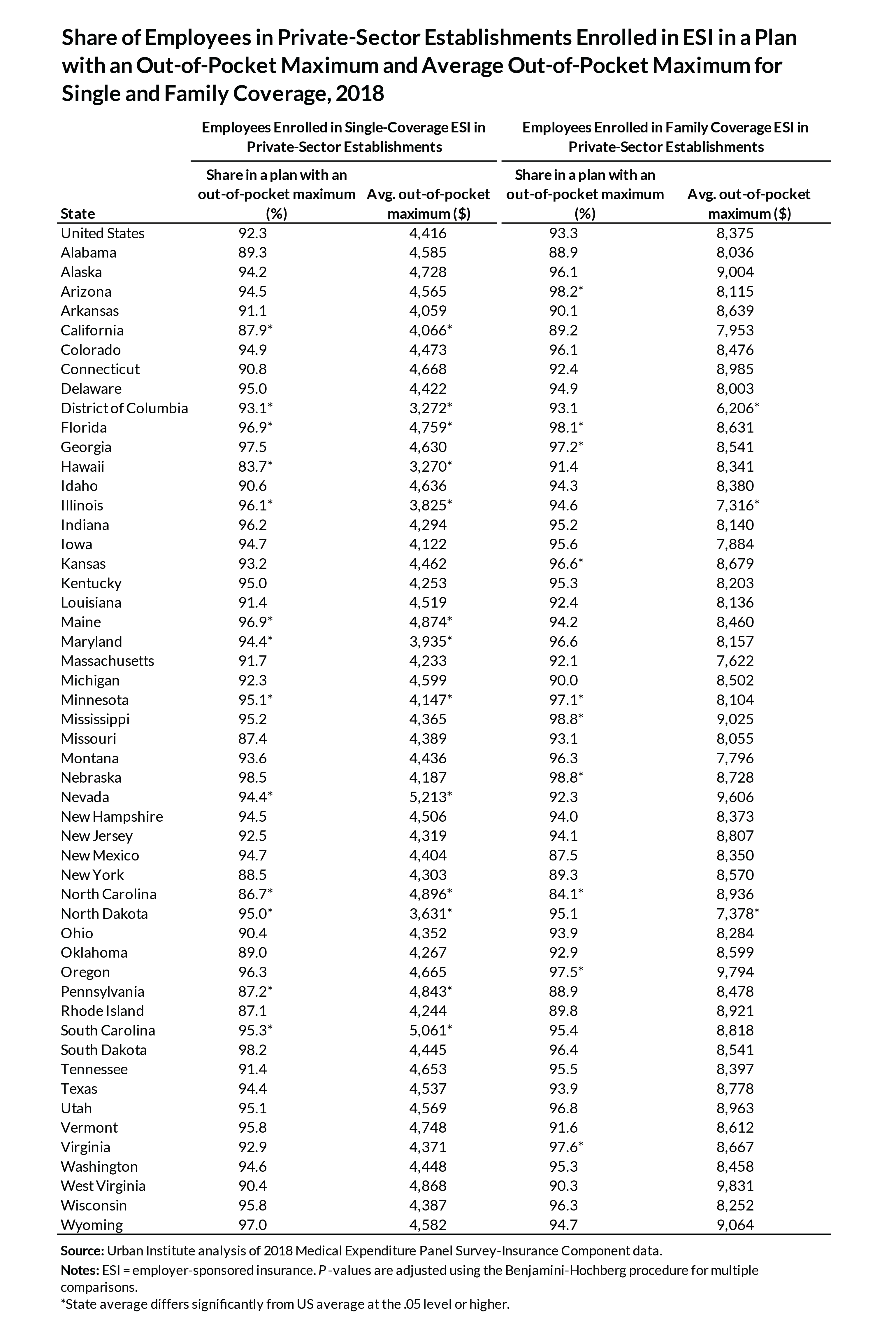 Table: Share of Employees in Private-Sector Establishments Enrolled in ESI in a Plan with an Out-of-Pocket Maximum and Average Out-of-Pocket Maximum for Single and Family Coverage, 2018
