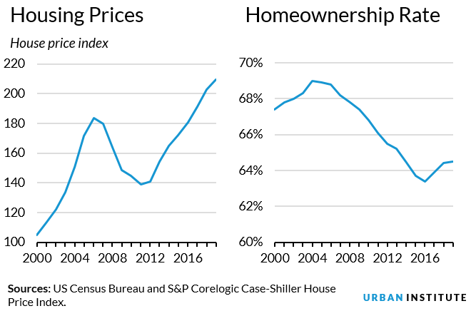 Line charts comparing housing prices and homeownership rate