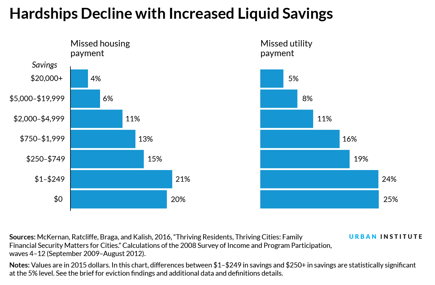 Chart: hardships decline with increased liquid savings