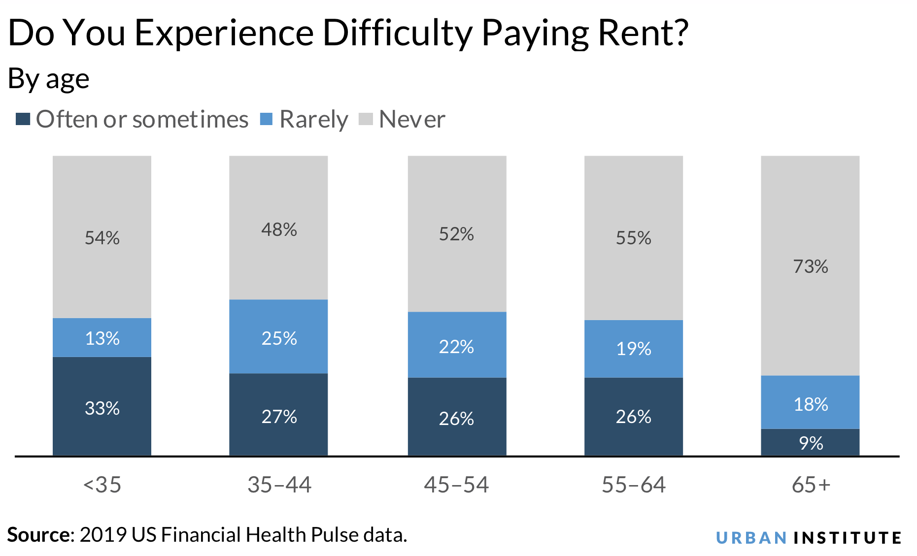 Renters by age chart