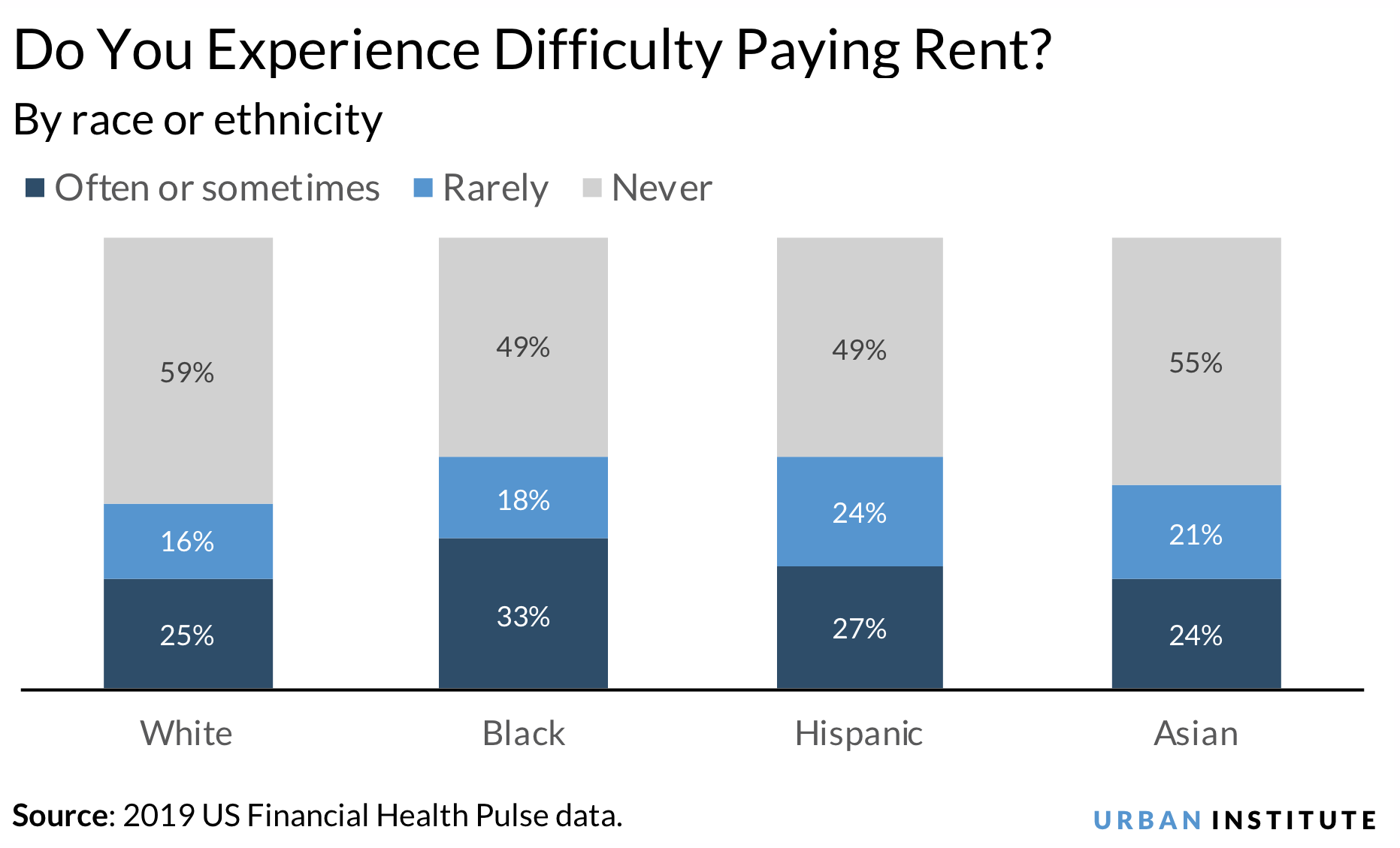 Renters by race or ethnicity chart