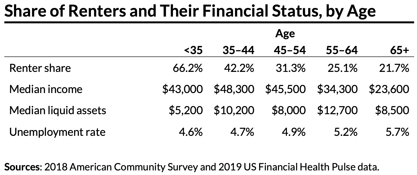 Renters by age table