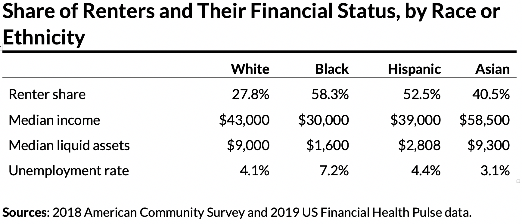 Renters by race or ethnicity table