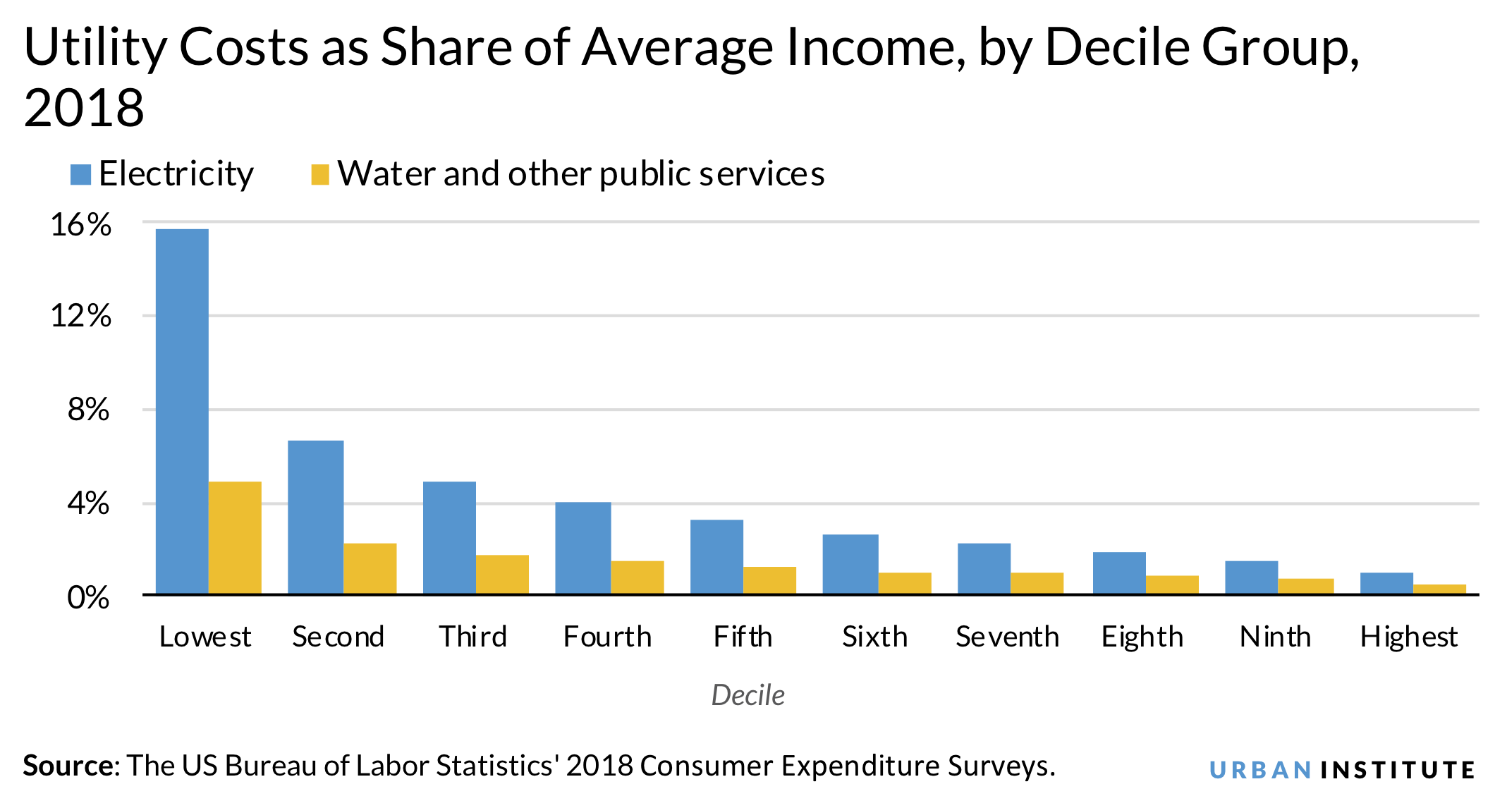 Chart: utility costs as share of average income