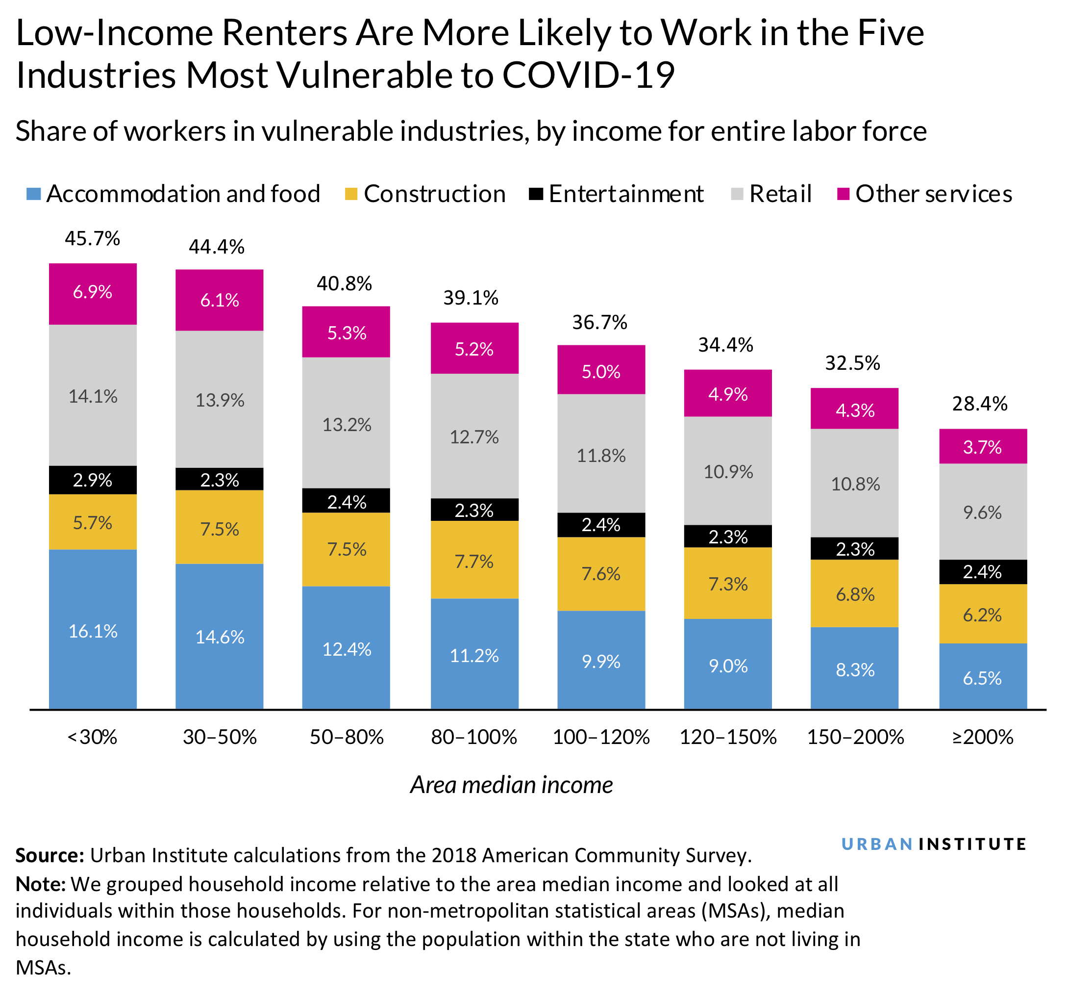 Chart: Low-Income Renters Are More Likely to Work in the Five Industries Most Vulnerable to COVID-19 