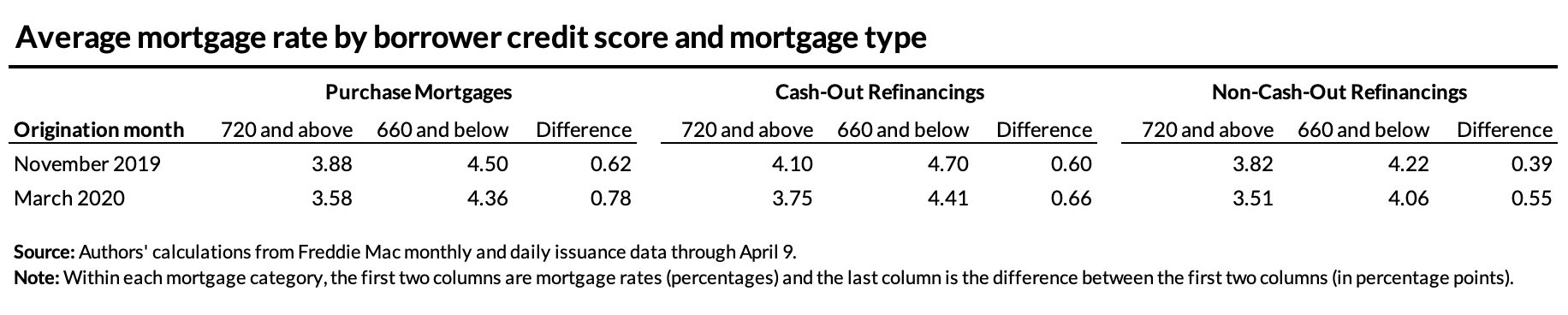 Mortgage credit box table