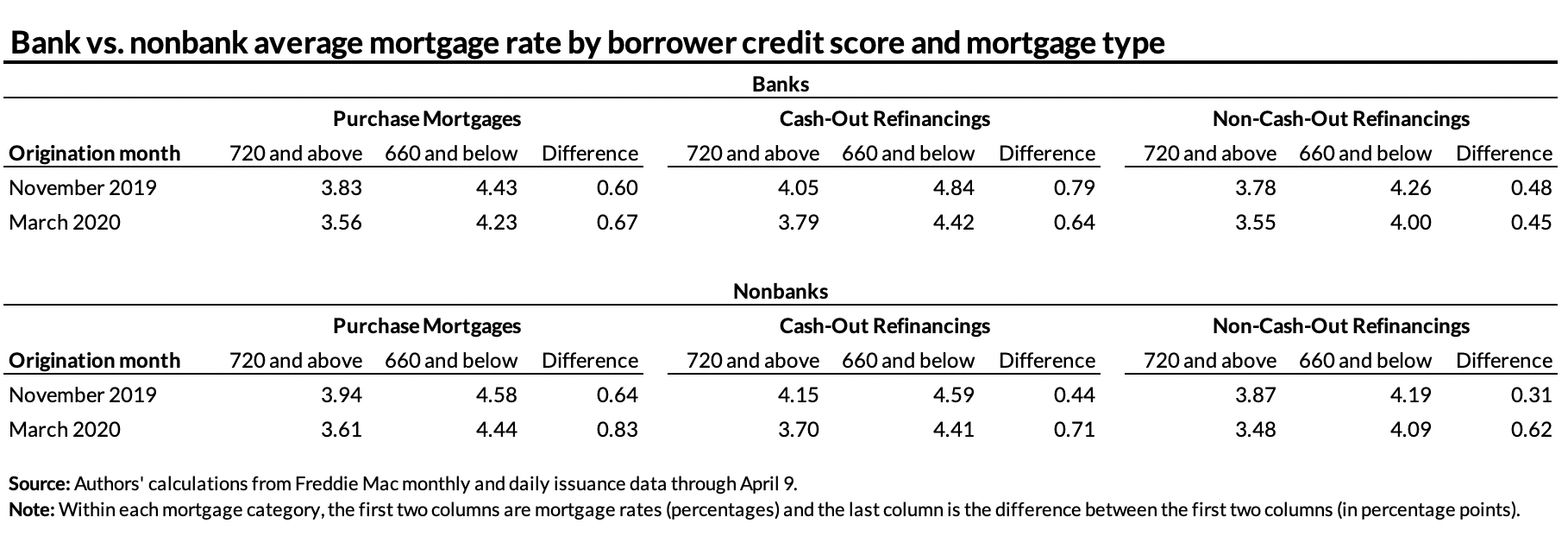 Mortgage credit box table