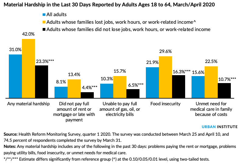 Chart: how many people experiencing material hardship due to COVID-19 pandemic