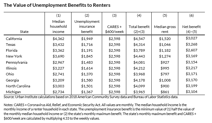 Table: the value of unemployment benefits to renters