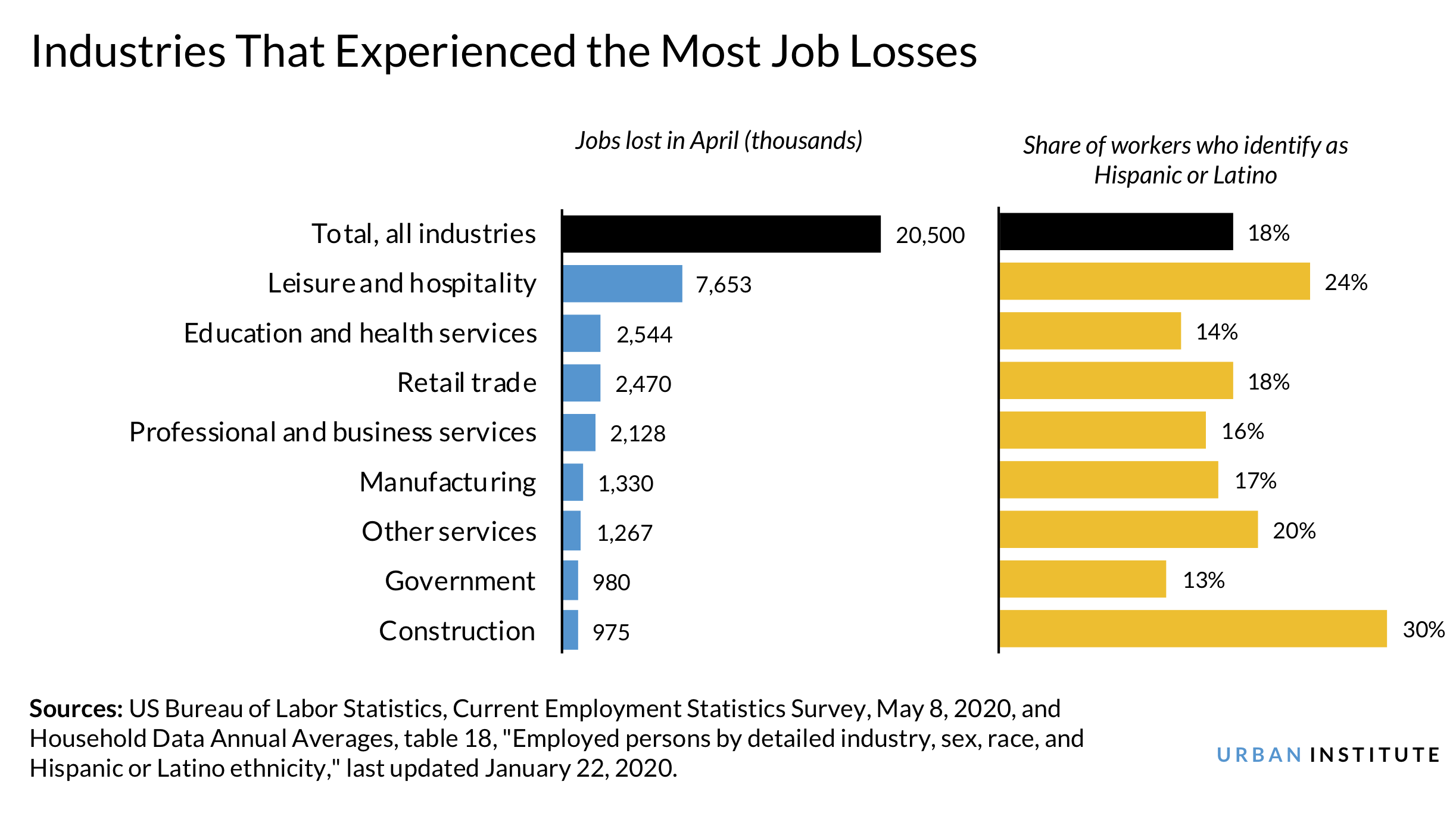 Latino workers jobs day unemployment chart
