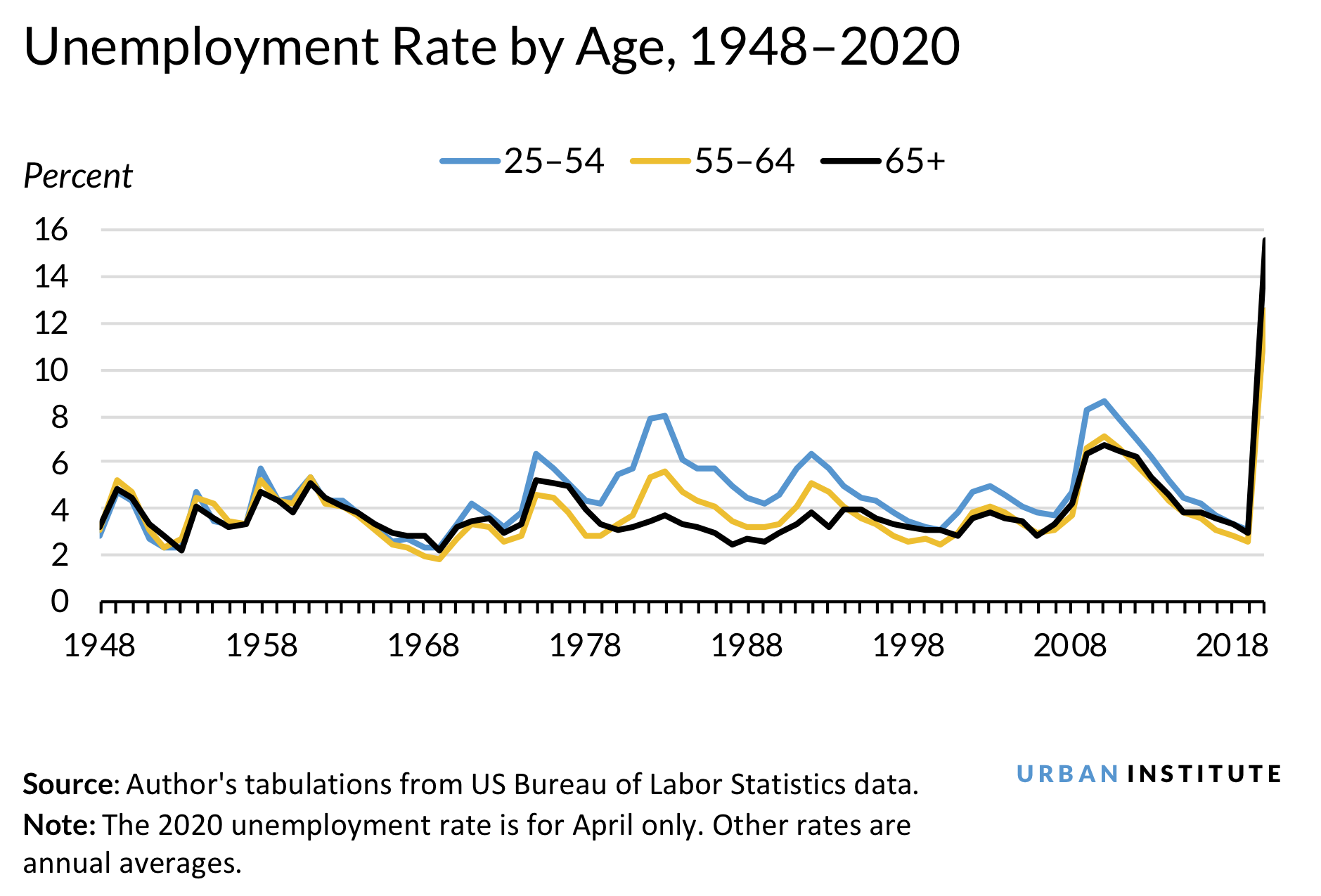Chart: unemployment rate by age
