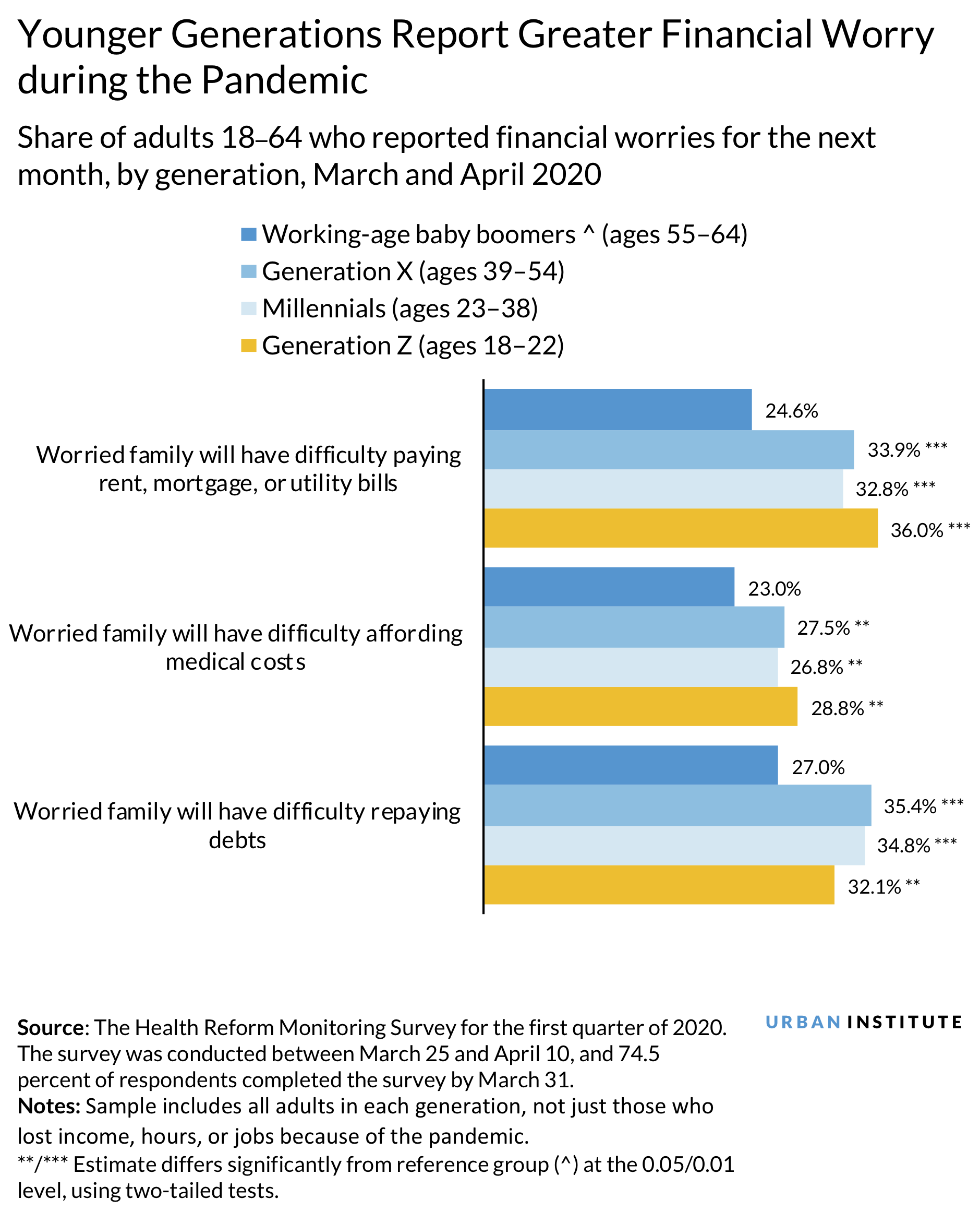 Younger generations financial worries chart