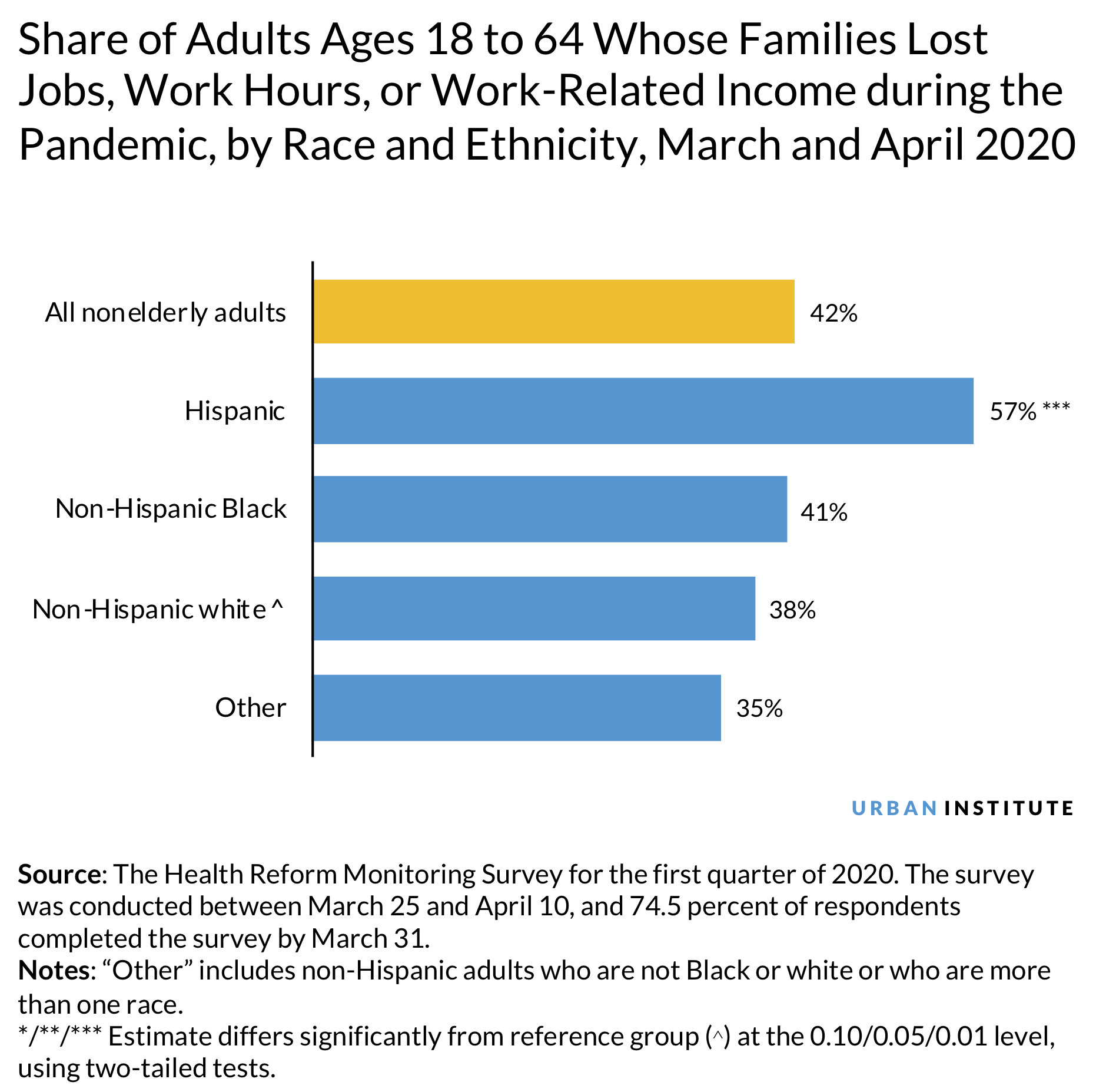 Chart: workers affected by COVID by race