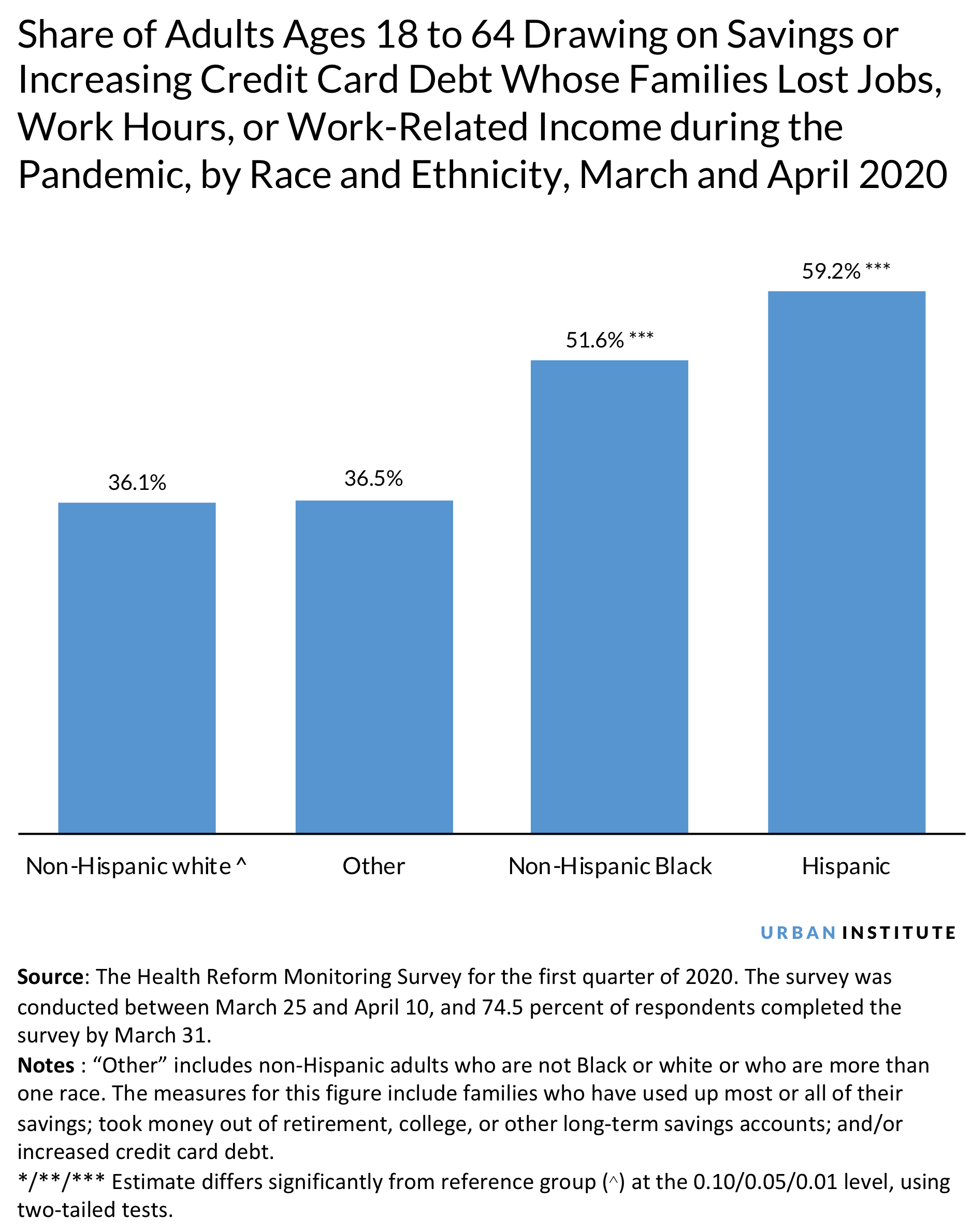 Chart: worker hardship