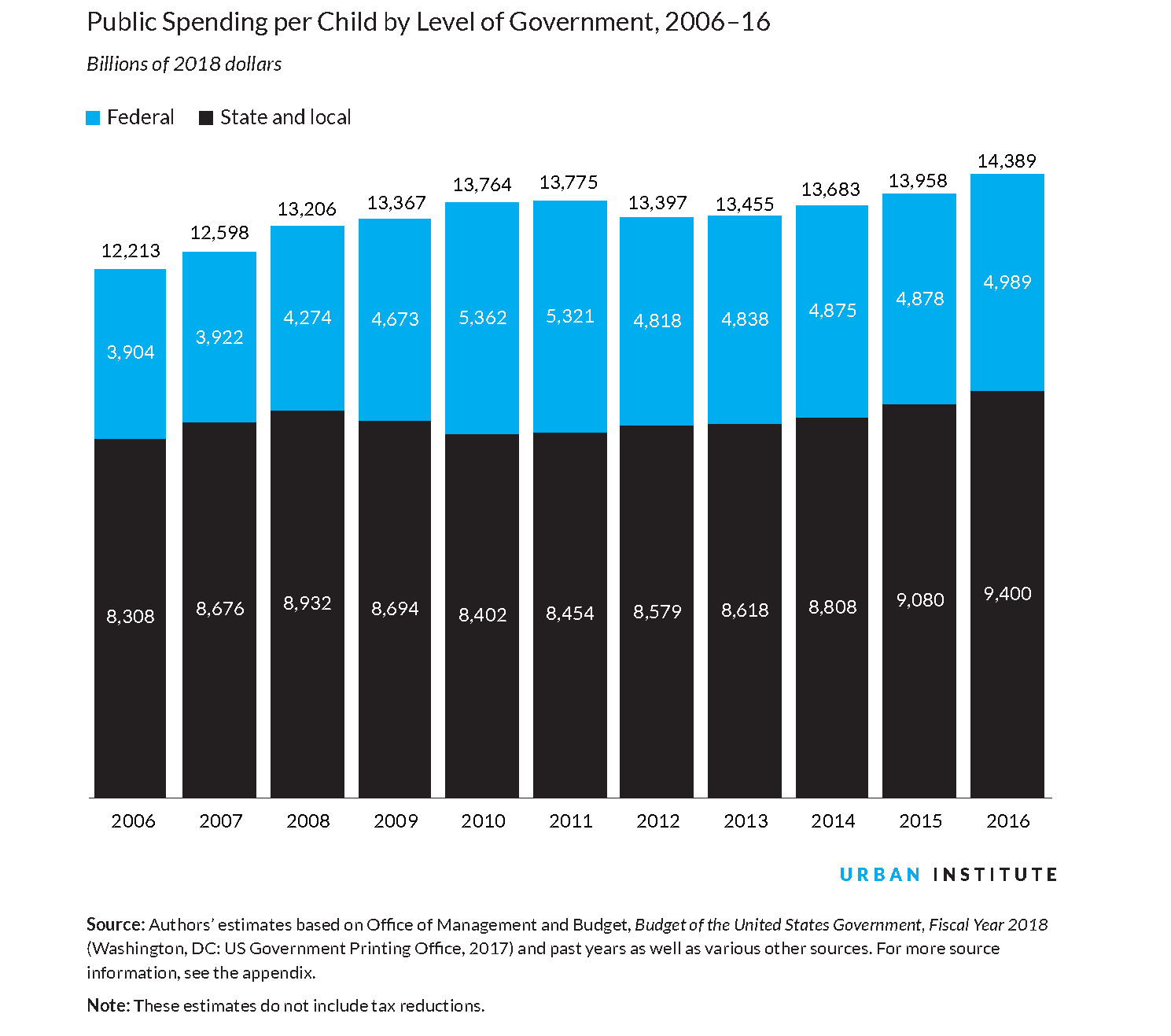 Chart: spending on kids