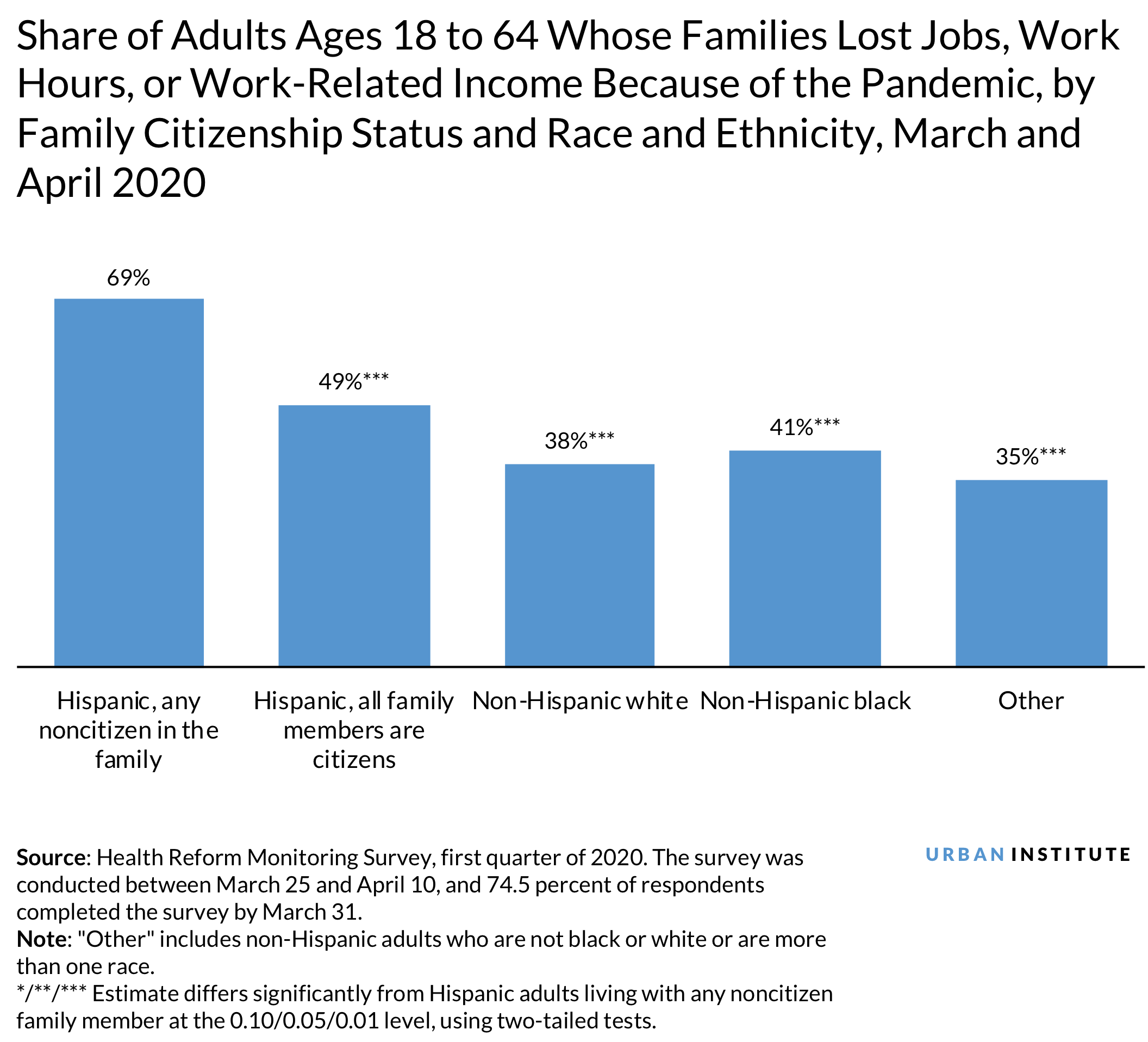Lost jobs, hours, income by citizenship status, race/ethnicity chart