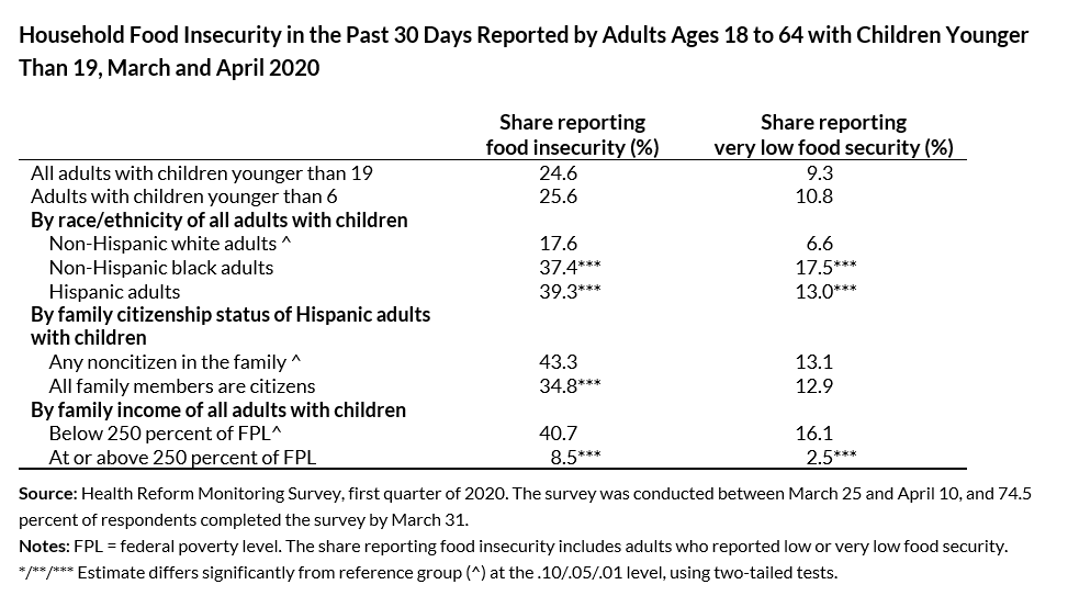 Updated food insecurity table
