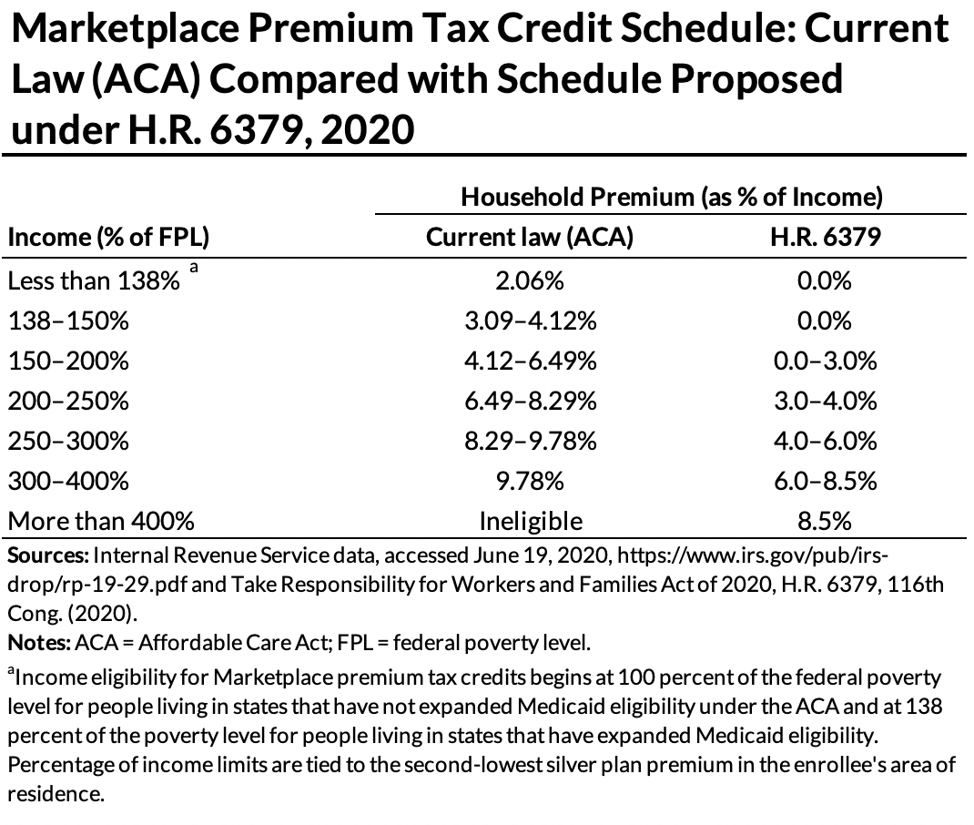 Marketplace premium tax credit schedule