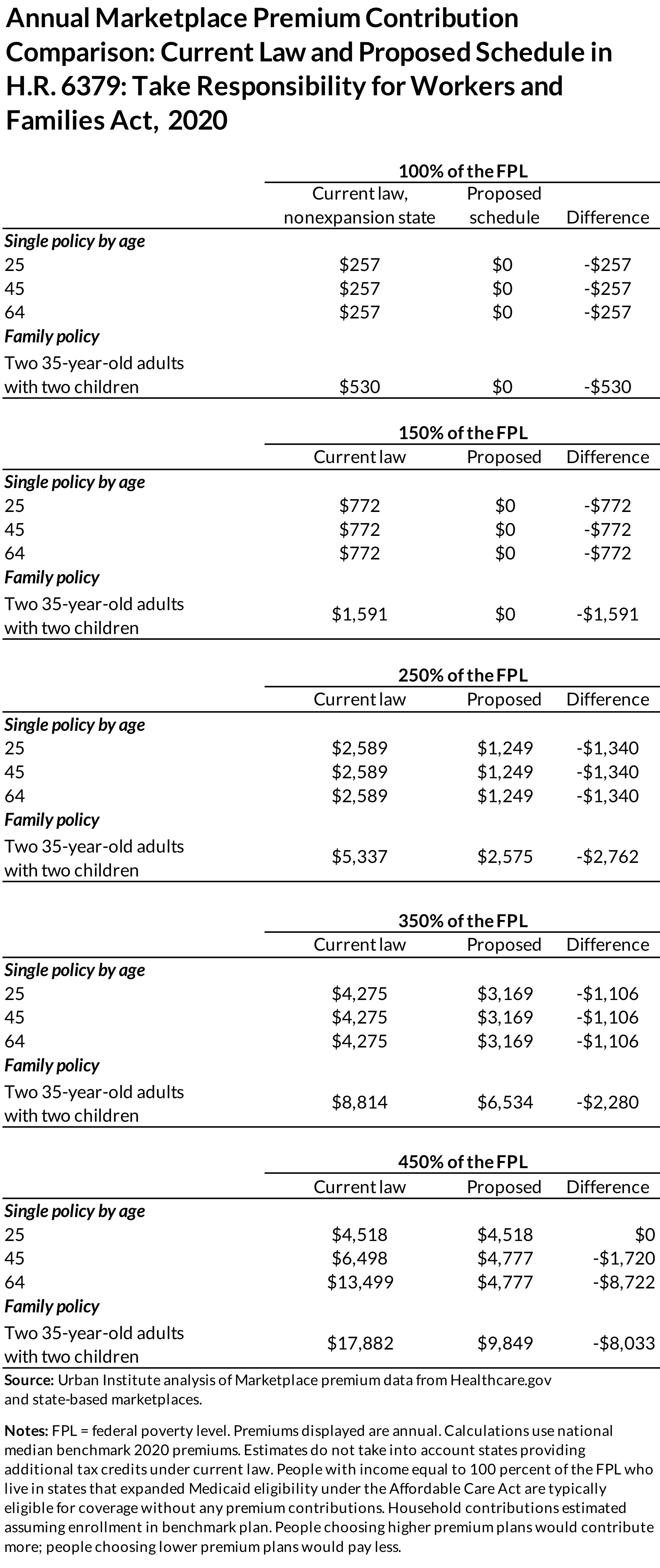 Annual marketplace premium contribution comparison