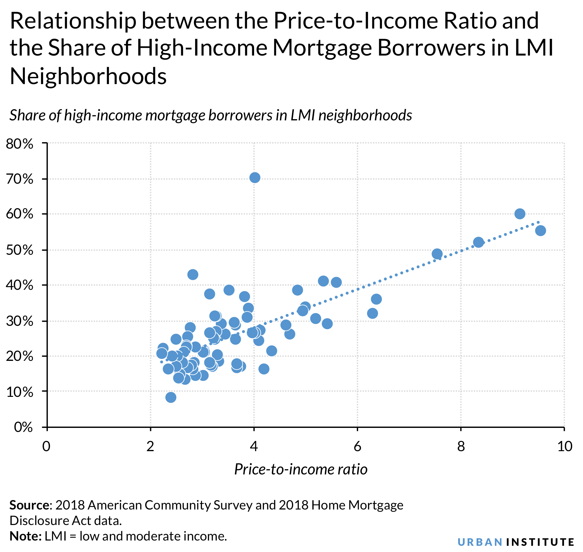 Relationship between home price-to-income ratio and share of high-income borrowers in LMI neighborhoods
