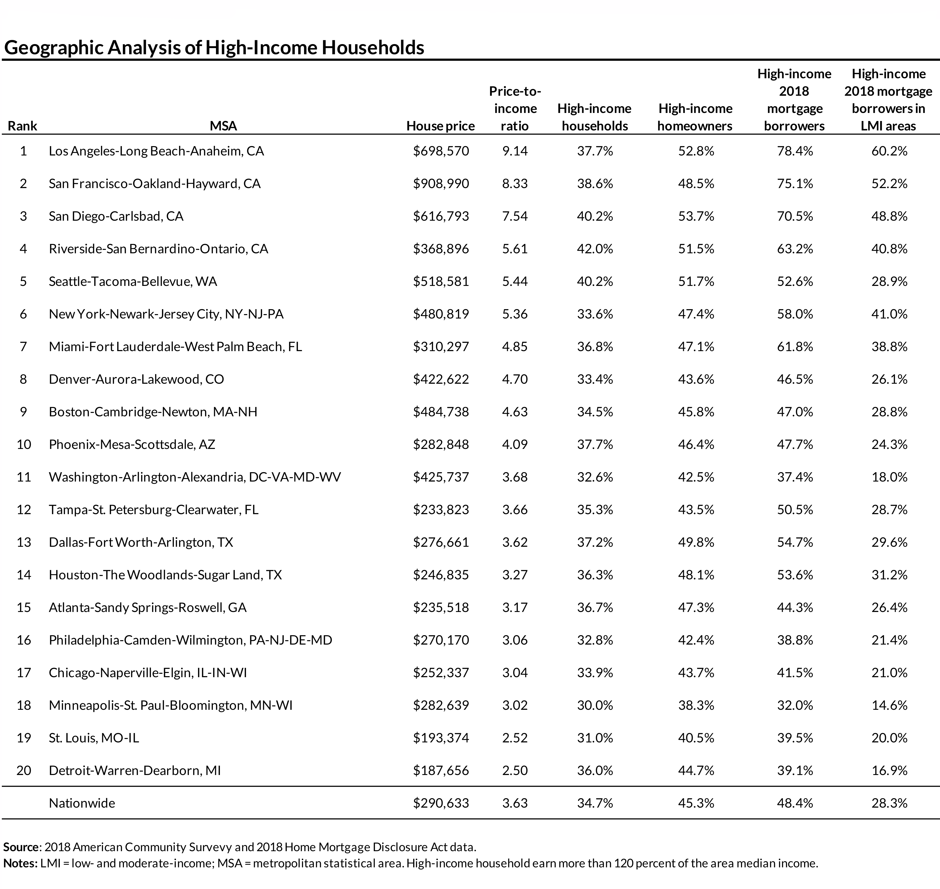 Geographic analysis of high-income households