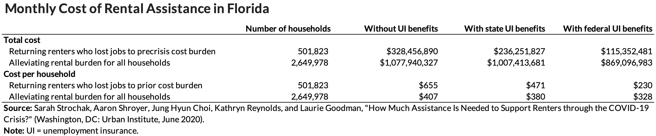 Monthly cost of rental assistance in Florida