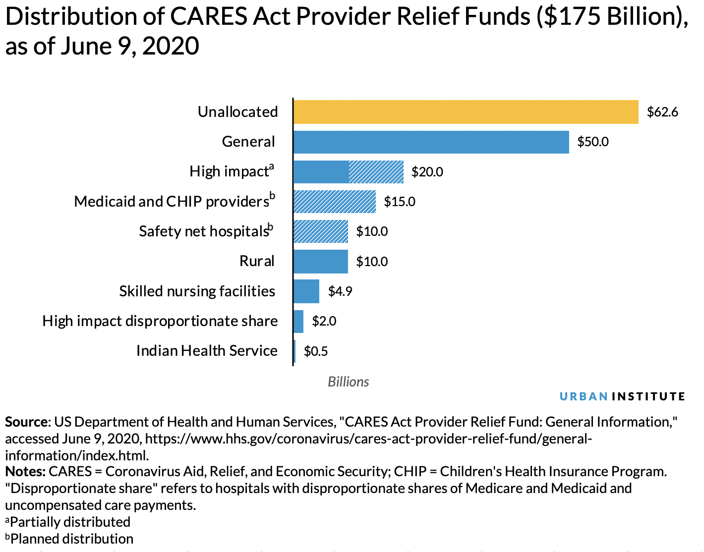 Chart: distribution of CARES act provider relief