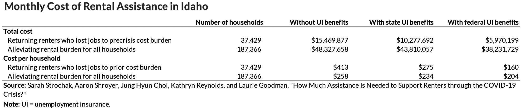 Monthly cost of rental assistance in Idaho