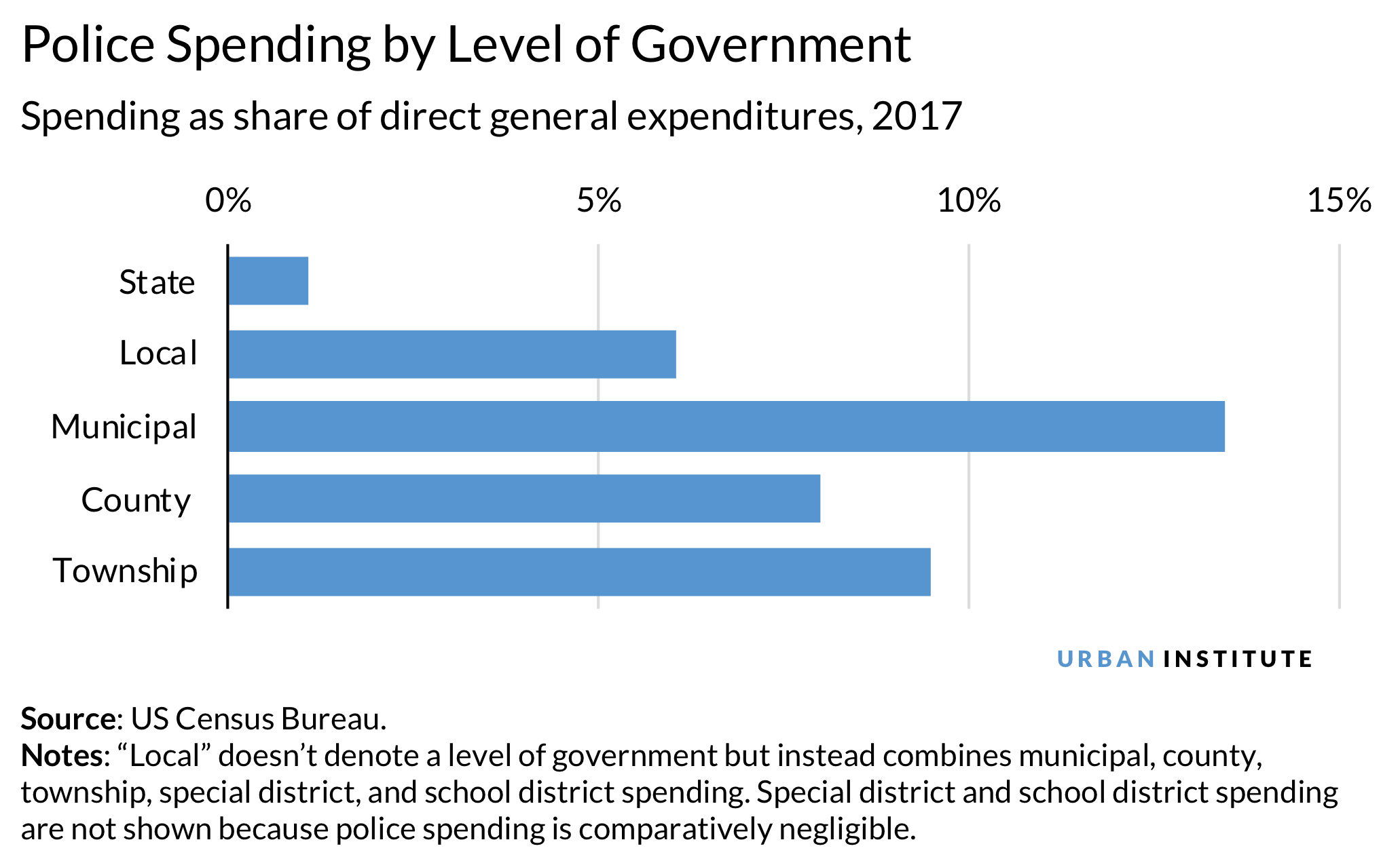 police spending by level of government chart