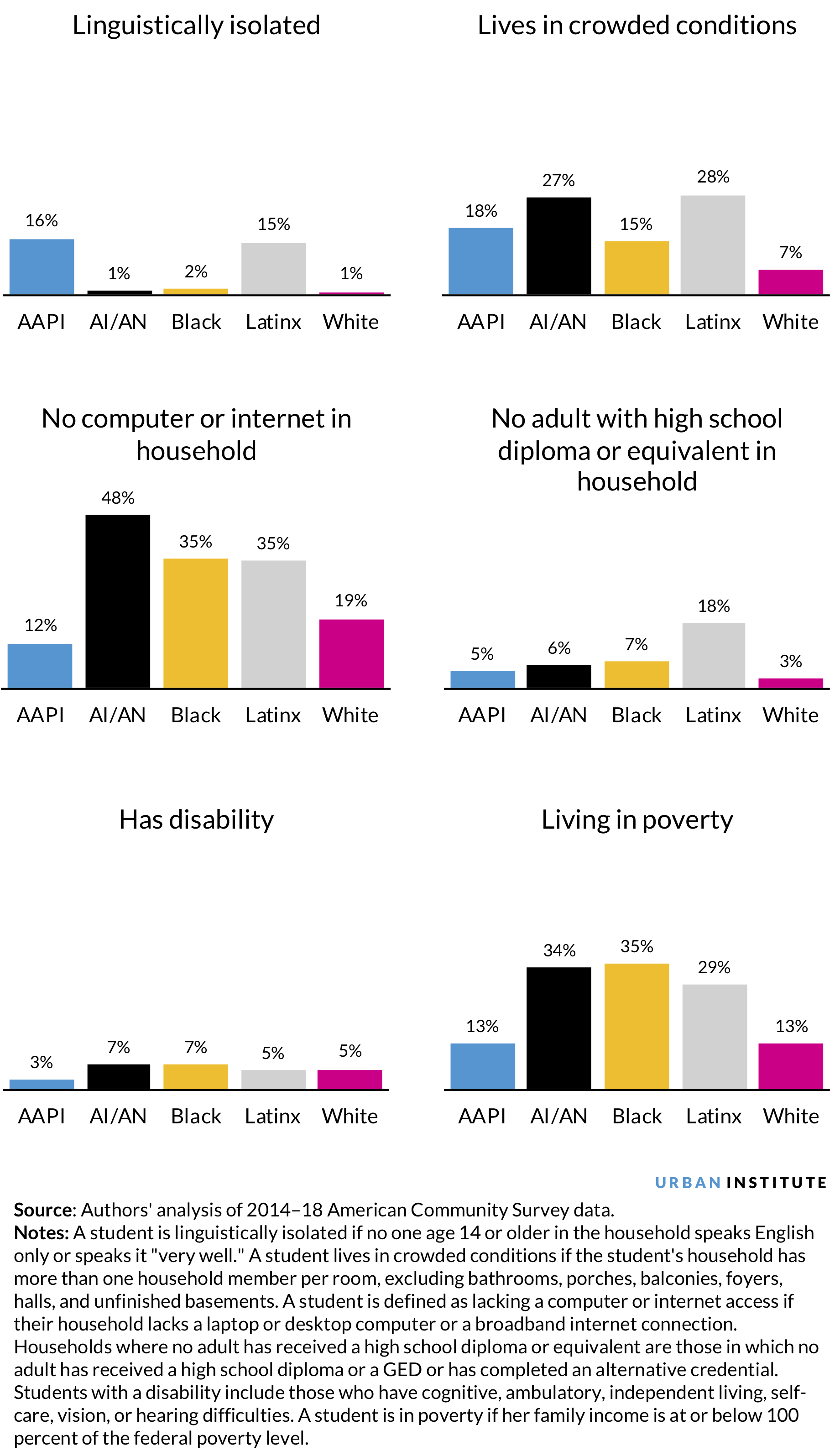 Racial disparities and educational outcomes