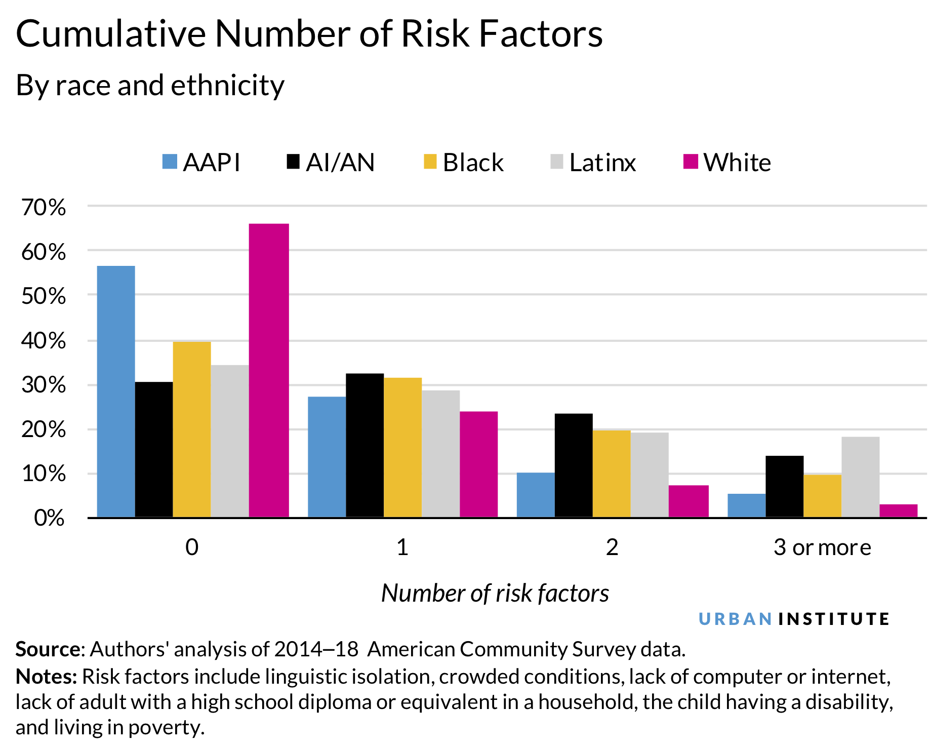 Cumulative risk factors that make remote learning harder, by race and ethnicity